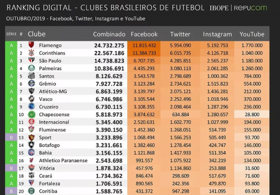 Ranking digital mostra que Grêmio supera o Inter em todas as redes sociais Grêmio