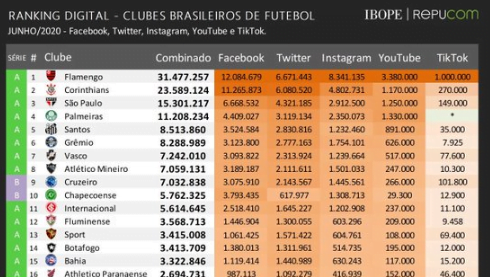 Grêmio supera Inter em seguidores em todas as redes sociais, exceto no TikTok Digital