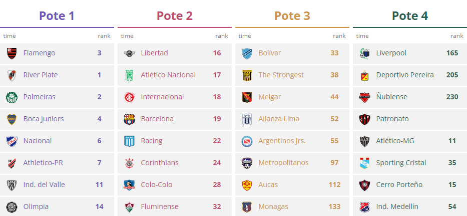 Simulamos a chave do Inter na fase de grupos da Libertadores de 2023; confira como ficou