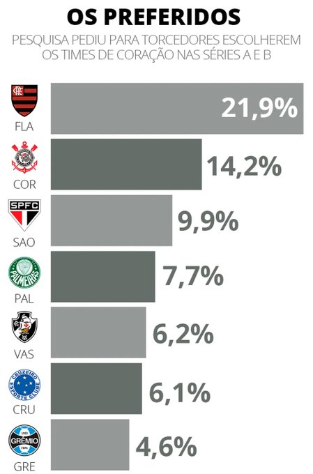 Grêmio cutuca Inter após pesquisa sobre maiores torcidas ser divulgada: "Surpresa de zero pessoas"