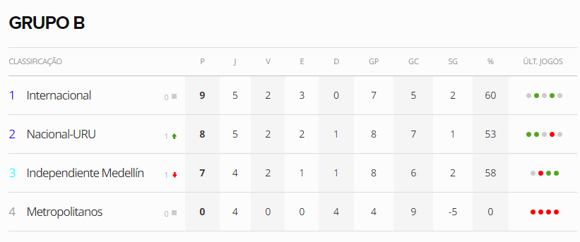 Como fica a situação do Inter para o último jogo na Libertadores e a declaração de Alan Patrick após o empate