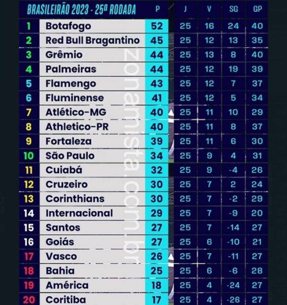 Botafogo tropeça mais uma vez no Brasileirão e deixa de abrir maior distância para o Grêmio