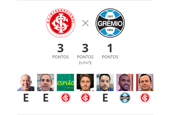 O único comentarista do SporTV que está apostando em vitória do Grêmio no Gre-Nal 440