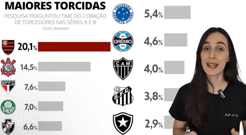 A comparação do tamanho das torcidas de Grêmio e Inter segundo nova pesquisa nacional