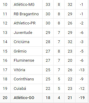 Resultados de sábado livram Grêmio de voltar ao Z4 do Brasileirão; veja a projeção