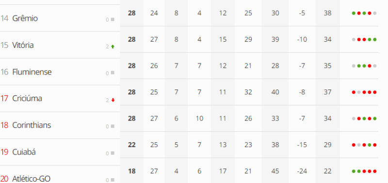 Resultados de sábado pressionam Grêmio no Brasileirão; veja como ficou a tabela