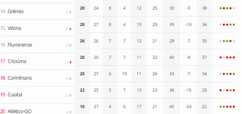 Resultados de sábado pressionam Grêmio no Brasileirão; veja como ficou a tabela