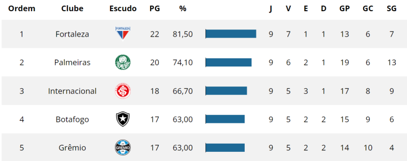 Sonhando com o título, Inter já ultrapassa Botafogo na classificação apenas do returno