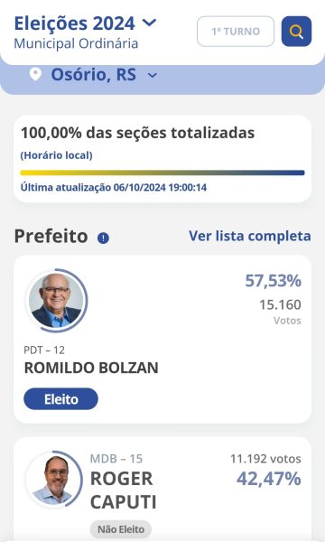 Bolzan, "Uh" Fabiano e até árbitro de futebol: como foram os "esportistas" nas eleições gaúchas