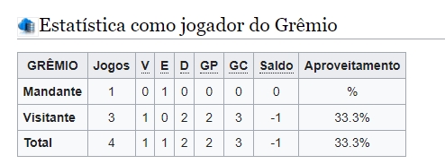 Ex-jogador do Grêmio, dono de clube, é eleito prefeito de município de Santa Catarina