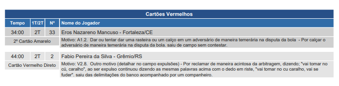 Súmula revela motivo da expulsão de jogador do Grêmio direto do banco: "Vai se f..."