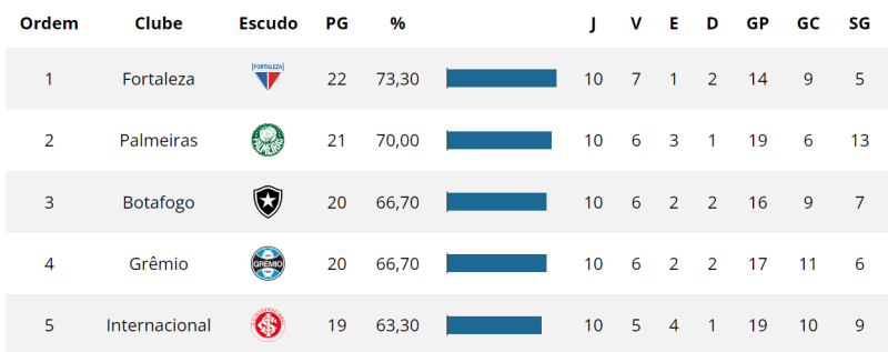 Grêmio faz campanha de G-4 no segundo turno e está na frente do Inter na comparação