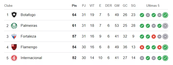 Ainda dá? Inter vai igualar número de jogos do Botafogo e pode reduzir distância nesta quarta