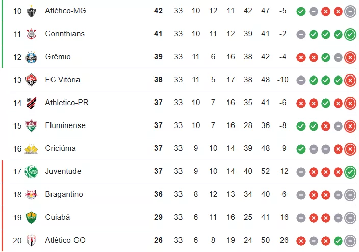 Athletico vence jogo atrasado e amplia pressão sobre o Grêmio na luta contra o rebaixamento