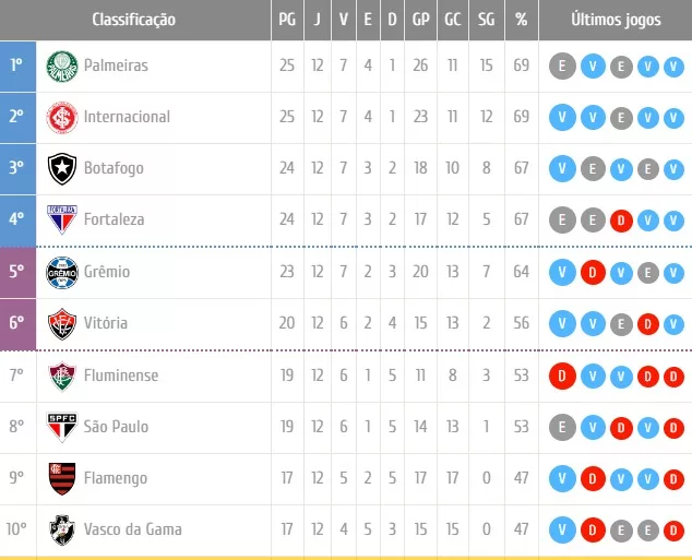 Tabela de classificação do 2º turno do Brasileirão 2024. Após a 31ª rodada.