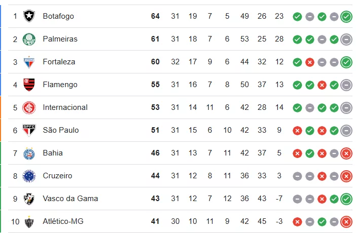 Confira como ficou a classificação do Brasileirão depois dos jogos de sexta e sábado