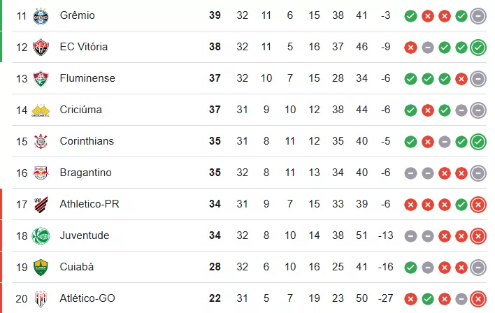 Confira como ficou a classificação do Brasileirão depois dos jogos de sexta e sábado