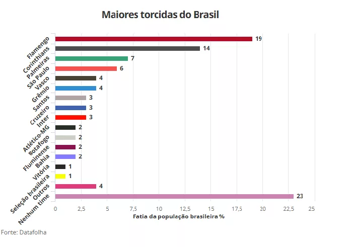 Nova pesquisa aponta Grêmio empatado com time carioca como a 5ª maior torcida do Brasil