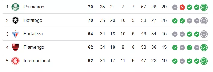 Como ficará o Inter na tabela do Brasileirão em caso de vitória sobre o Bragantino