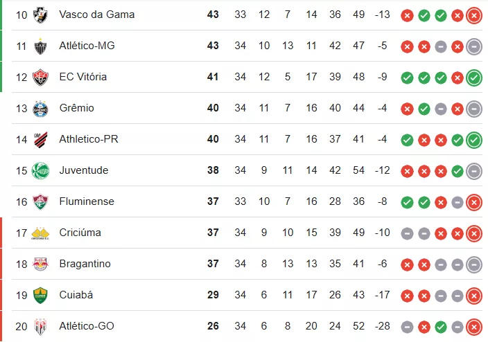 Grêmio pode entrar no Z4 antes do próximo jogo? Como fica a tabela do Brasileirão