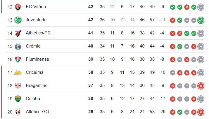 Como está o Grêmio na tabela do Brasileirão após os jogos de Fluminense, Criciúma e Juventude