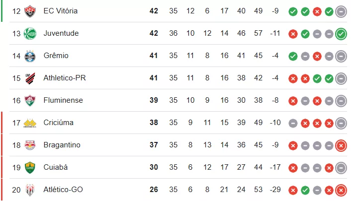 Os resultados necessários para o Grêmio se garantir na Série A já neste domingo