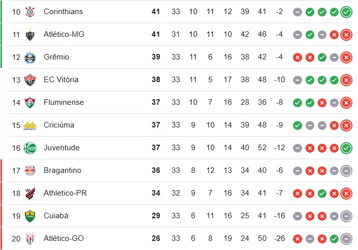 Juventude vira em casa, eleva moral para jogar na Arena e deixa Grêmio com 3 pts acima do Z4