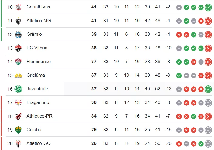 Confira a situação atual do Grêmio e os jogos restantes de cada concorrente na tabela