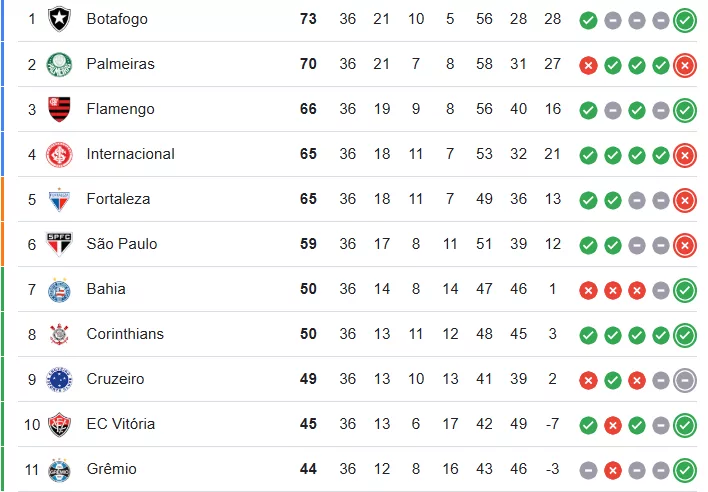 Ainda dá? Entenda como o Grêmio segue com chances de obter vaga na Libertadores