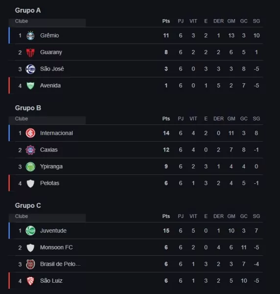 Como ficariam as semifinais do Gauchão neste momento faltando duas rodadas da fase inicial