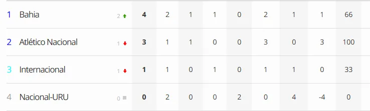Como está a situação do grupo do Inter na Libertadores após o jogo entre Nacional e Bahia