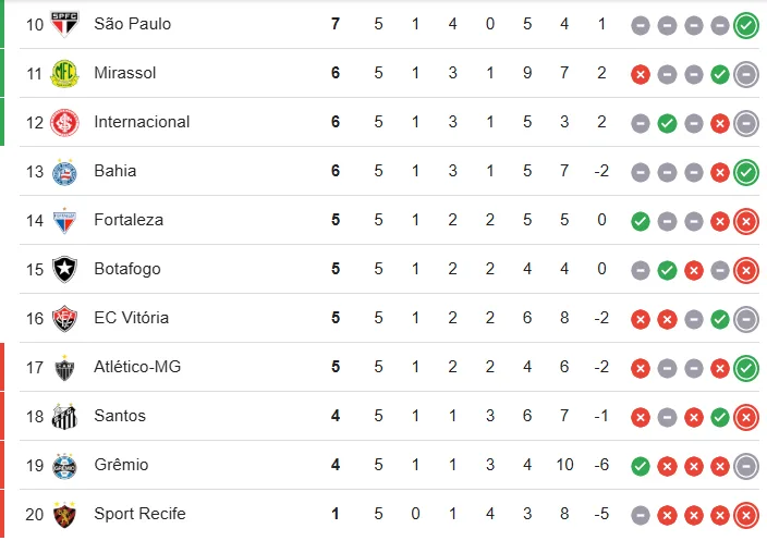 Gol em pênalti polêmico faz o Grêmio cair uma posição na tabela do Brasileirão Grêmio Brasileirão