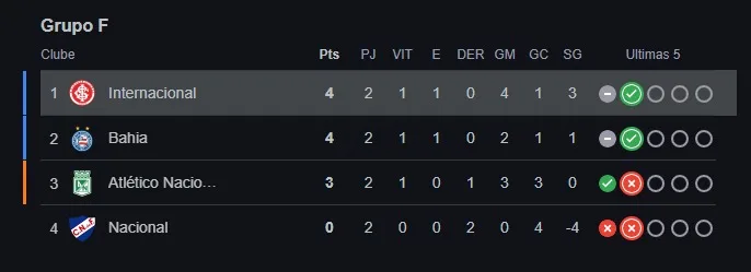 Classificação do Inter após a segunda rodada da Libertadores