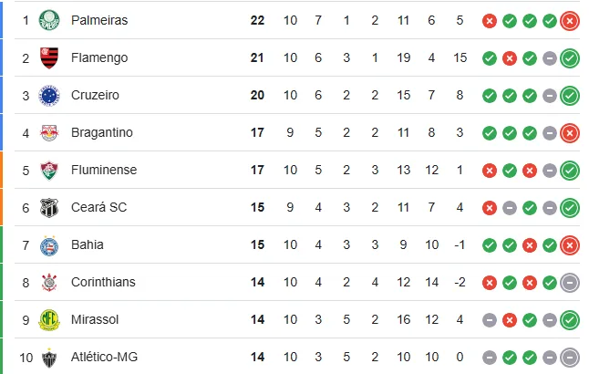 Como fica a situação do Grêmio na tabela do Brasileirão após a vitória