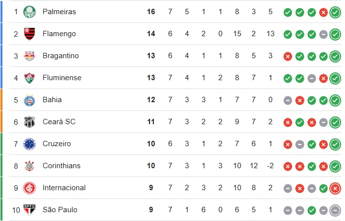 Fôlego na tabela: a situação do Grêmio na classificação do Brasileirão após vencer o Santos