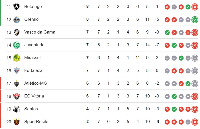 Fôlego na tabela: a situação do Grêmio na classificação do Brasileirão após vencer o Santos
