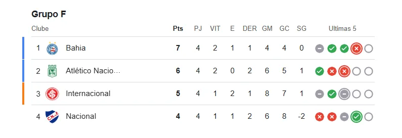 Inter sai da zona de classificação da Libertadores após derrota; veja situação do grupo