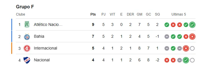 Atlético Nacional e Bahia fazem jogo polêmico e embolam de vez o grupo do Inter Pelo grupo do Inter na Libertadores, Atlético Nacional e Bahia abriram a rodada com um jogo emocionante e polêmico na Colômbia.