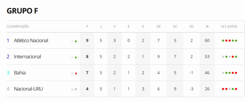 Como fica a situação do Inter na Libertadores e as chances de ser líder do grupo