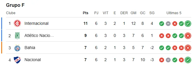 Inter vence de virada, avança e terá vantagem na segunda fase da Libertadores; veja a tabela