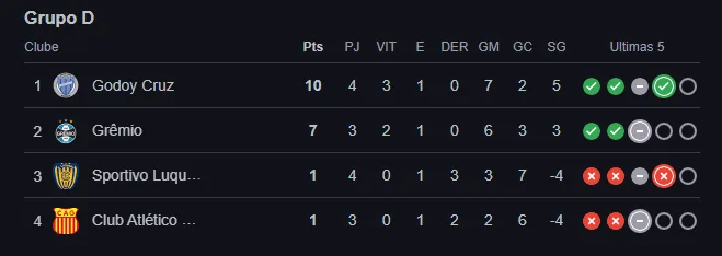 O resultado do jogo do Godoy Cruz e o que o Grêmio precisa fazer para ser líder
