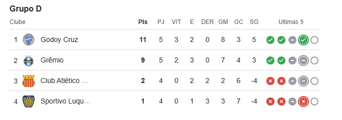 Grêmio fica em situação delicada na Sul-Americana após empate; veja classificação A partir de agora, Grêmio já não depende mais de suas próprias forças para se classificar diretamente às oitavas da Sul-Americana.