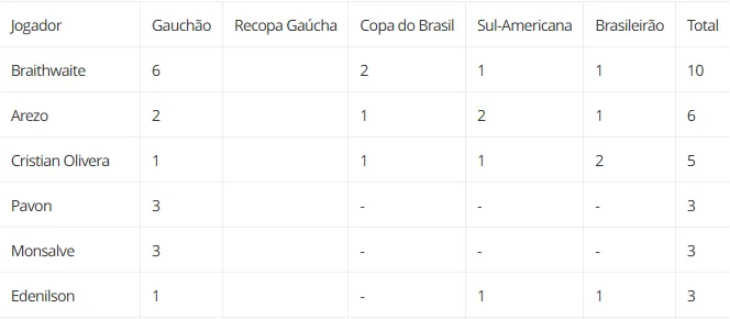 Olivera cresce na briga: saiba como está o ranking de artilheiros do Grêmio em 2025