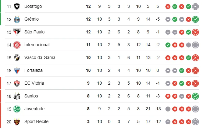 Como fica a situação do Grêmio na tabela do Brasileirão após a vitória