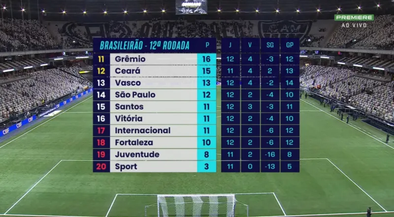 A situação do Grêmio no Brasileirão na parada e o próximo jogo oficial do calendário