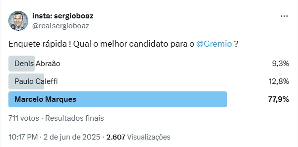Enquete de jornalista indica preferência da torcida do Grêmio entre três candidatos