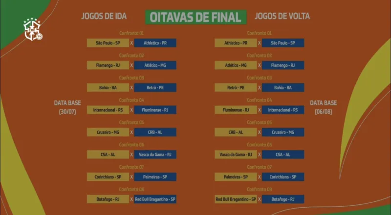 Definidos os oito confrontos das oitavas de final da Copa do Brasil de 2025