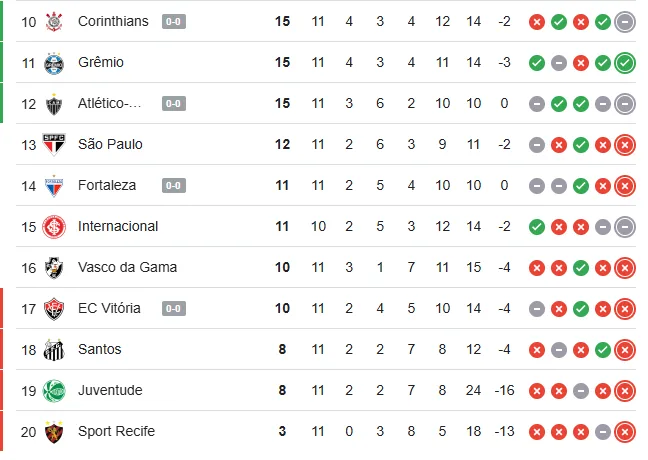 Grêmio cresce na tabela do Brasileirão após vencer o Juventude; veja classificação