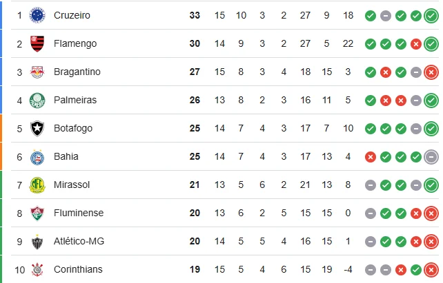 A situação de Inter e Grêmio na tabela do Brasileirão após o término da rodada