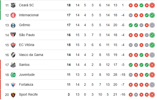 A situação de Inter e Grêmio na tabela do Brasileirão após o término da rodada